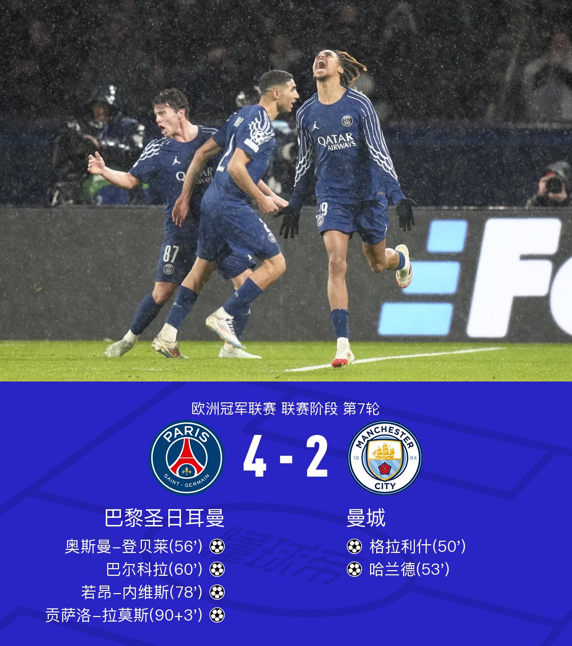 关于关键战体能课后;曼城豪取连胜备战足总杯;质疑声四起;赛程密集仍需轮换的信息 关于关键战体能课后;曼城豪取连胜备战足总杯;质疑声四起;赛程密集仍需轮换的信息